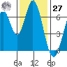 Corkscrew Slough tide chart for Monday, November 27, 2023