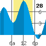 Corkscrew Slough tide chart for Tuesday, November 28, 2023