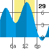 Corkscrew Slough tide chart for Wednesday, November 29, 2023