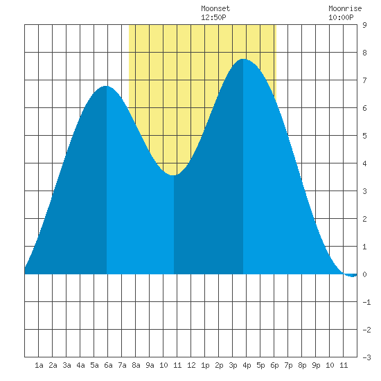 Corkscrew Slough tide chart for Thursday, November 2, 2023
