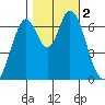 Corkscrew Slough tide chart for Thursday, November 2, 2023