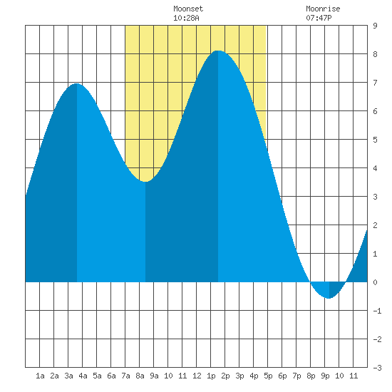 Corkscrew Slough tide chart for Thursday, November 30, 2023