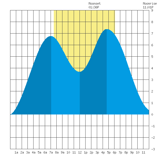 Corkscrew Slough tide chart for Friday, November 3, 2023
