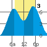 Corkscrew Slough tide chart for Friday, November 3, 2023