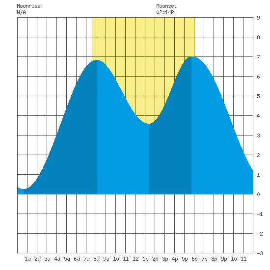 Corkscrew Slough tide chart for Saturday, November 4, 2023