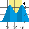 Corkscrew Slough tide chart for Saturday, November 4, 2023
