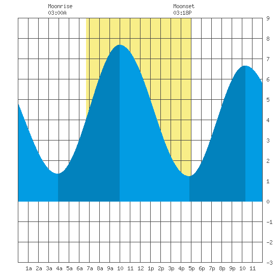 Corkscrew Slough tide chart for Thursday, November 9, 2023
