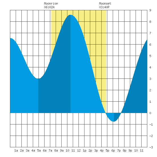 Corkscrew Slough tide chart for Monday, December 11, 2023