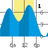 Corkscrew Slough tide chart for Friday, December 1, 2023