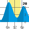 Corkscrew Slough tide chart for Wednesday, December 20, 2023