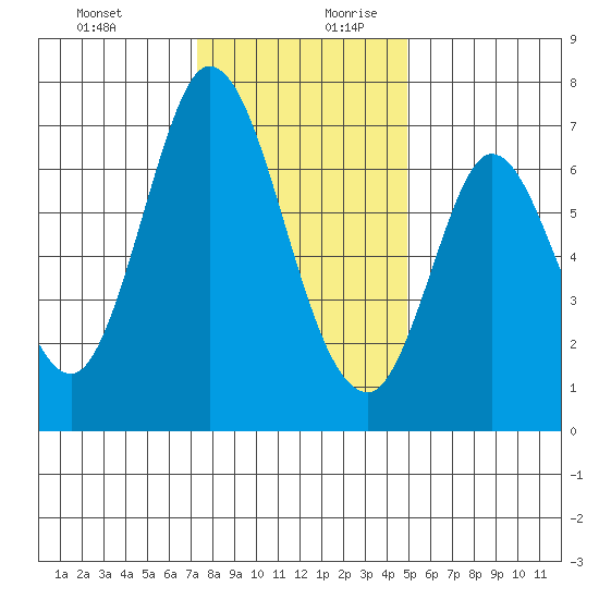 Corkscrew Slough tide chart for Thursday, December 21, 2023