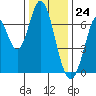 Corkscrew Slough tide chart for Sunday, December 24, 2023