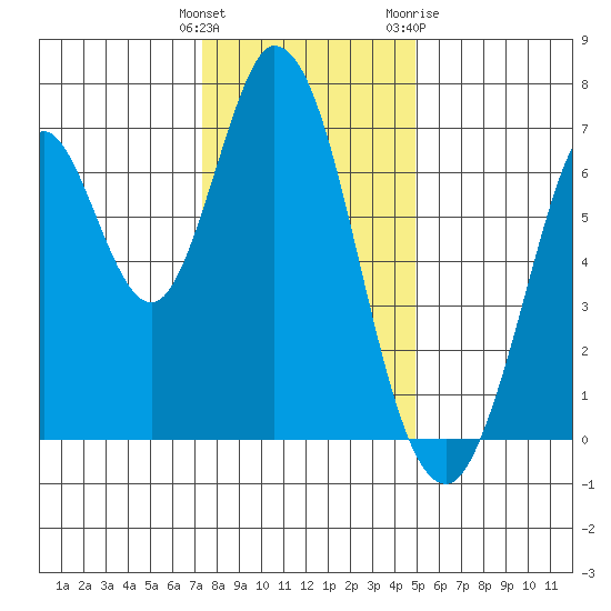 Corkscrew Slough tide chart for Monday, December 25, 2023