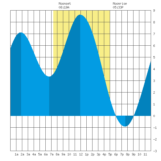 Corkscrew Slough tide chart for Wednesday, December 27, 2023