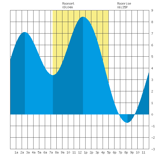 Corkscrew Slough tide chart for Thursday, December 28, 2023