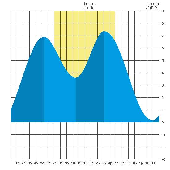 Corkscrew Slough tide chart for Saturday, December 2, 2023