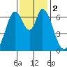 Corkscrew Slough tide chart for Saturday, December 2, 2023