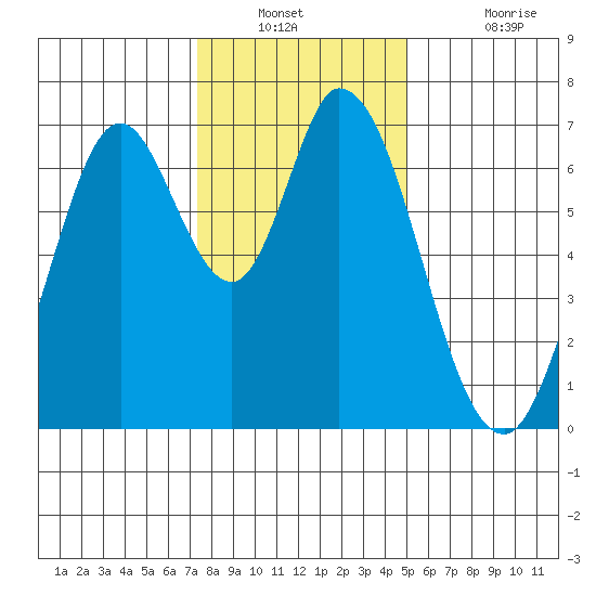 Corkscrew Slough tide chart for Saturday, December 30, 2023
