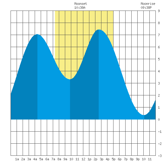 Corkscrew Slough tide chart for Sunday, December 31, 2023
