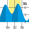 Corkscrew Slough tide chart for Sunday, December 31, 2023