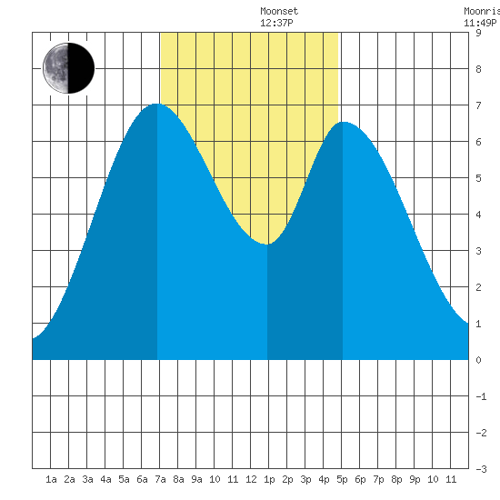 Corkscrew Slough tide chart for Monday, December 4, 2023