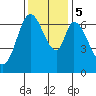 Corkscrew Slough tide chart for Tuesday, December 5, 2023