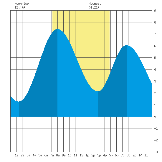 Corkscrew Slough tide chart for Wednesday, December 6, 2023