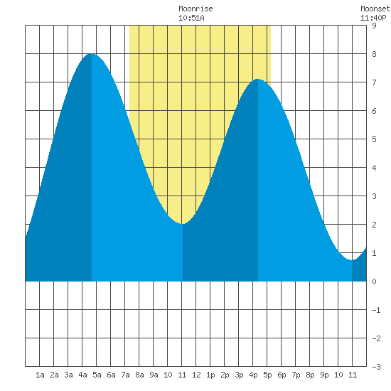 Corkscrew Slough tide chart for Tuesday, January 16, 2024