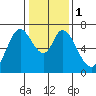 Corkscrew Slough tide chart for Monday, January 1, 2024