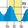 Corkscrew Slough tide chart for Sunday, January 21, 2024