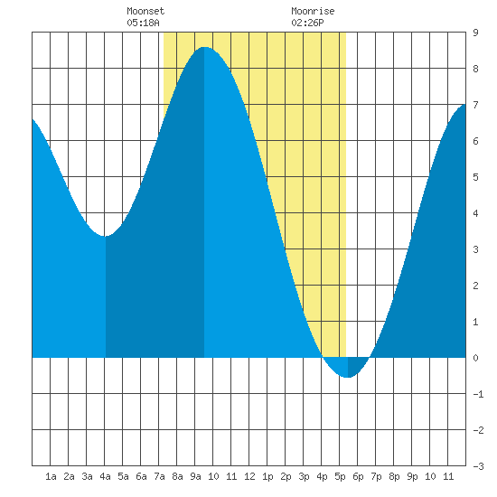 Corkscrew Slough tide chart for Monday, January 22, 2024