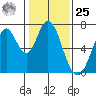 Corkscrew Slough tide chart for Thursday, January 25, 2024