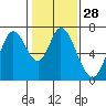 Corkscrew Slough tide chart for Sunday, January 28, 2024