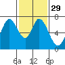 Corkscrew Slough tide chart for Monday, January 29, 2024