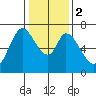 Corkscrew Slough tide chart for Tuesday, January 2, 2024