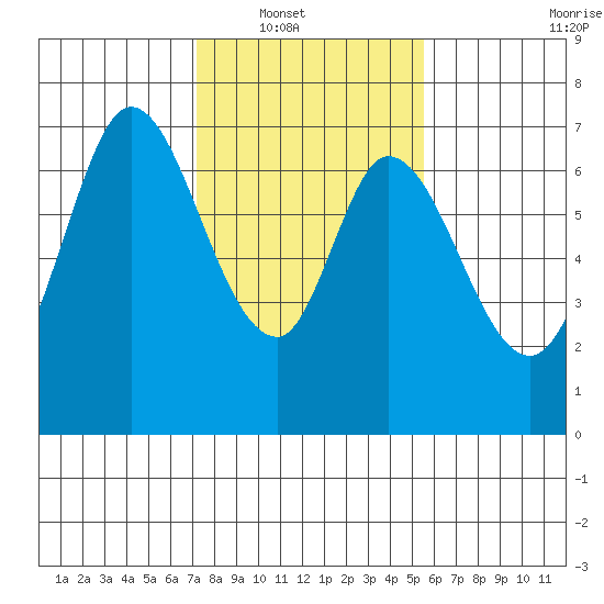 Corkscrew Slough tide chart for Wednesday, January 31, 2024