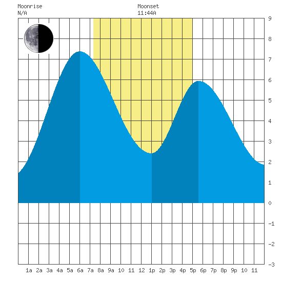 Corkscrew Slough tide chart for Wednesday, January 3, 2024