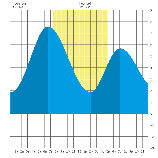 Corkscrew Slough tide chart for Thursday, January 4, 2024