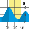 Corkscrew Slough tide chart for Friday, January 5, 2024