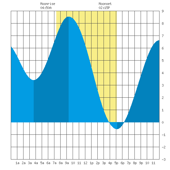 Corkscrew Slough tide chart for Monday, January 8, 2024