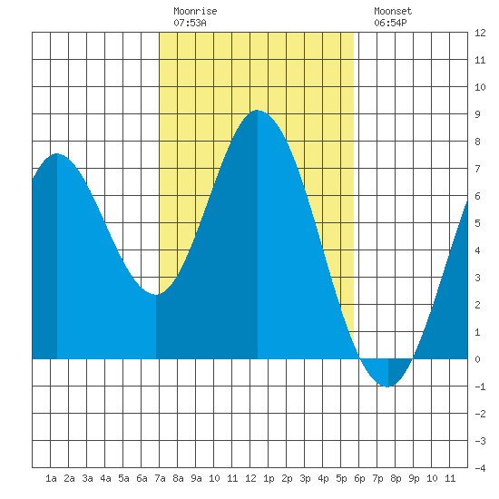 Corkscrew Slough tide chart for Saturday, February 10, 2024
