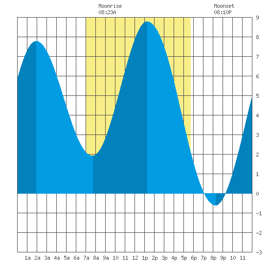 Corkscrew Slough tide chart for Sunday, February 11, 2024