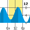 Corkscrew Slough tide chart for Monday, February 12, 2024