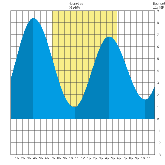 Corkscrew Slough tide chart for Wednesday, February 14, 2024