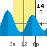 Corkscrew Slough tide chart for Wednesday, February 14, 2024