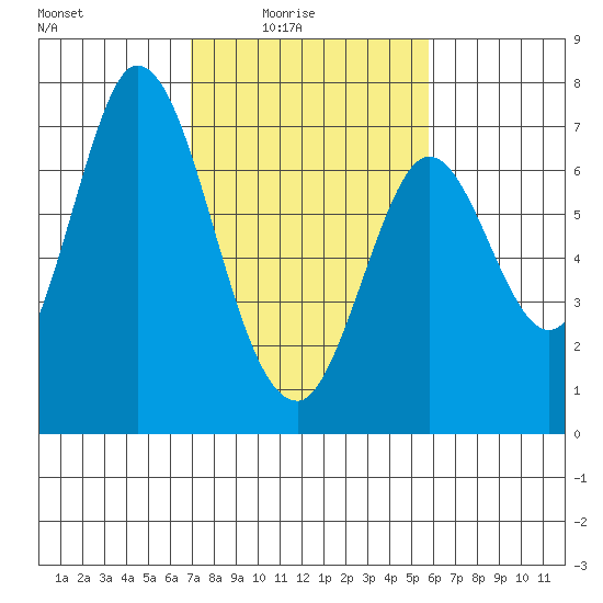 Corkscrew Slough tide chart for Thursday, February 15, 2024