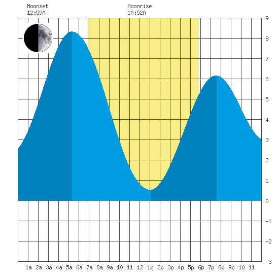 Corkscrew Slough tide chart for Friday, February 16, 2024
