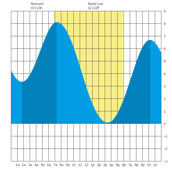Corkscrew Slough tide chart for Sunday, February 18, 2024