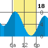 Corkscrew Slough tide chart for Sunday, February 18, 2024