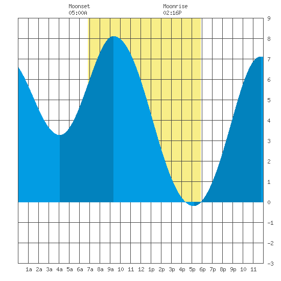Corkscrew Slough tide chart for Tuesday, February 20, 2024
